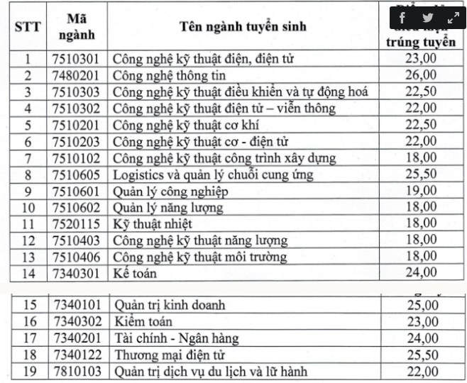 Nhiều trường lấy điểm chuẩn học bạ ở mức trung bình