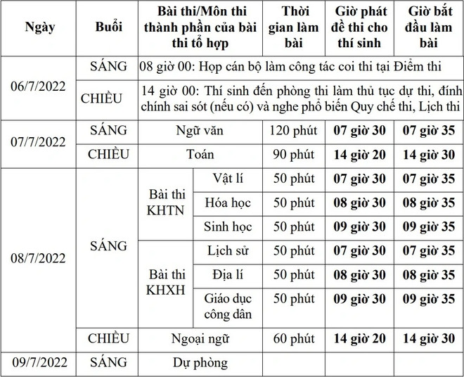 Những mốc thời gian quan trọng của kỳ thi tốt nghiệp THPT năm 2022