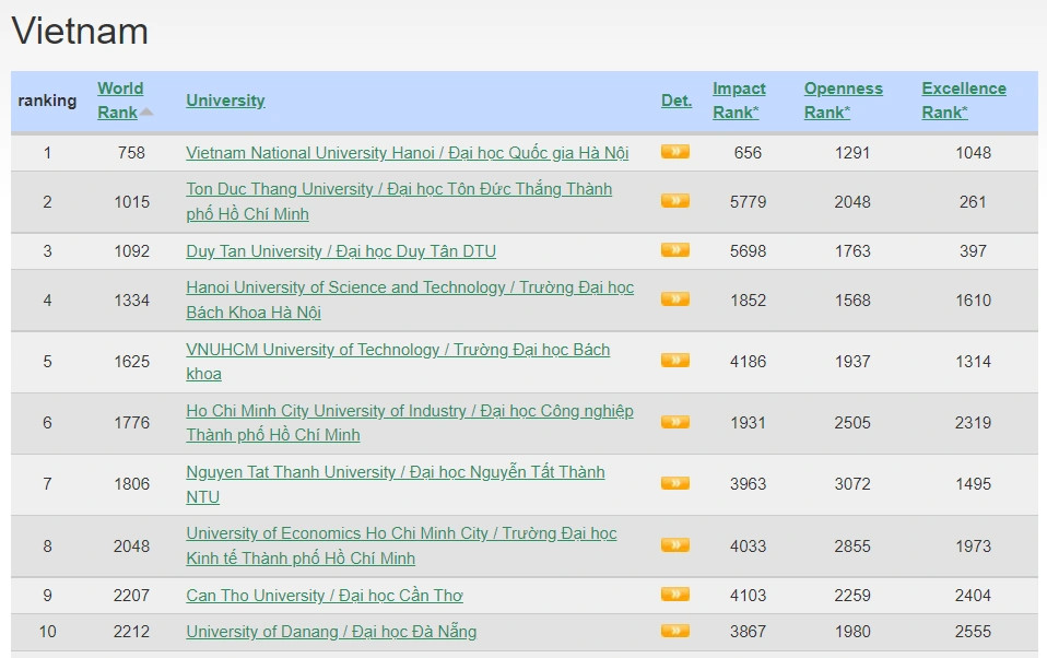 Các cơ sở giáo dục đại học của Việt Nam tiếp tục tăng thứ bậc, xếp hạng cao trên các bảng xếp hạng uy tín quốc tế.