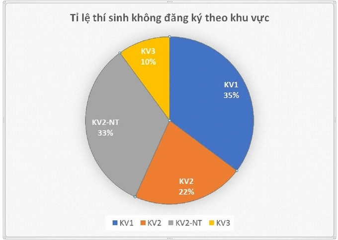 Hà Nội đứng đầu về số thí sinh không đăng ký xét tuyển đại học