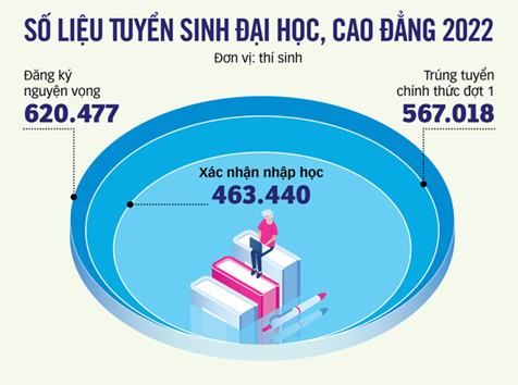 Tuyển sinh đại học 2022: Hơn 103.000 thí sinh không nhập học